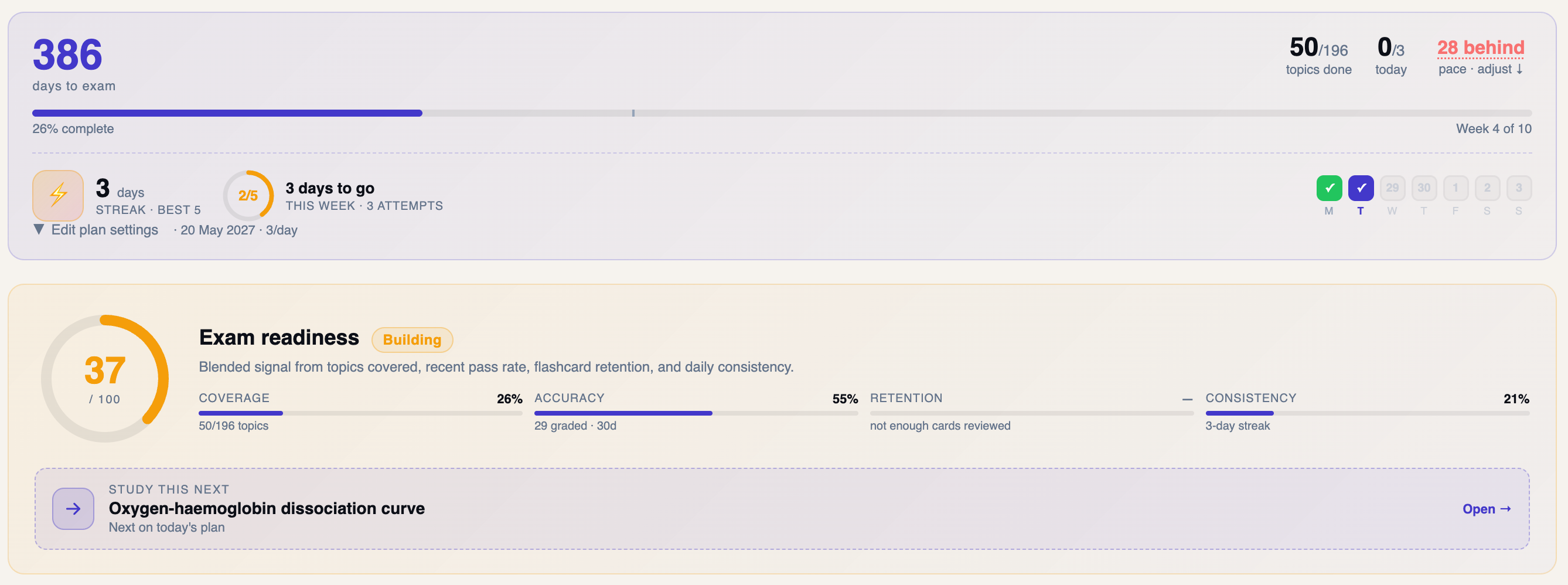 Primex ACEM Primary study plan dashboard showing days to exam, percent complete, exam readiness score out of 100 with coverage, accuracy, retention and consistency breakdowns, plus a Study this next card